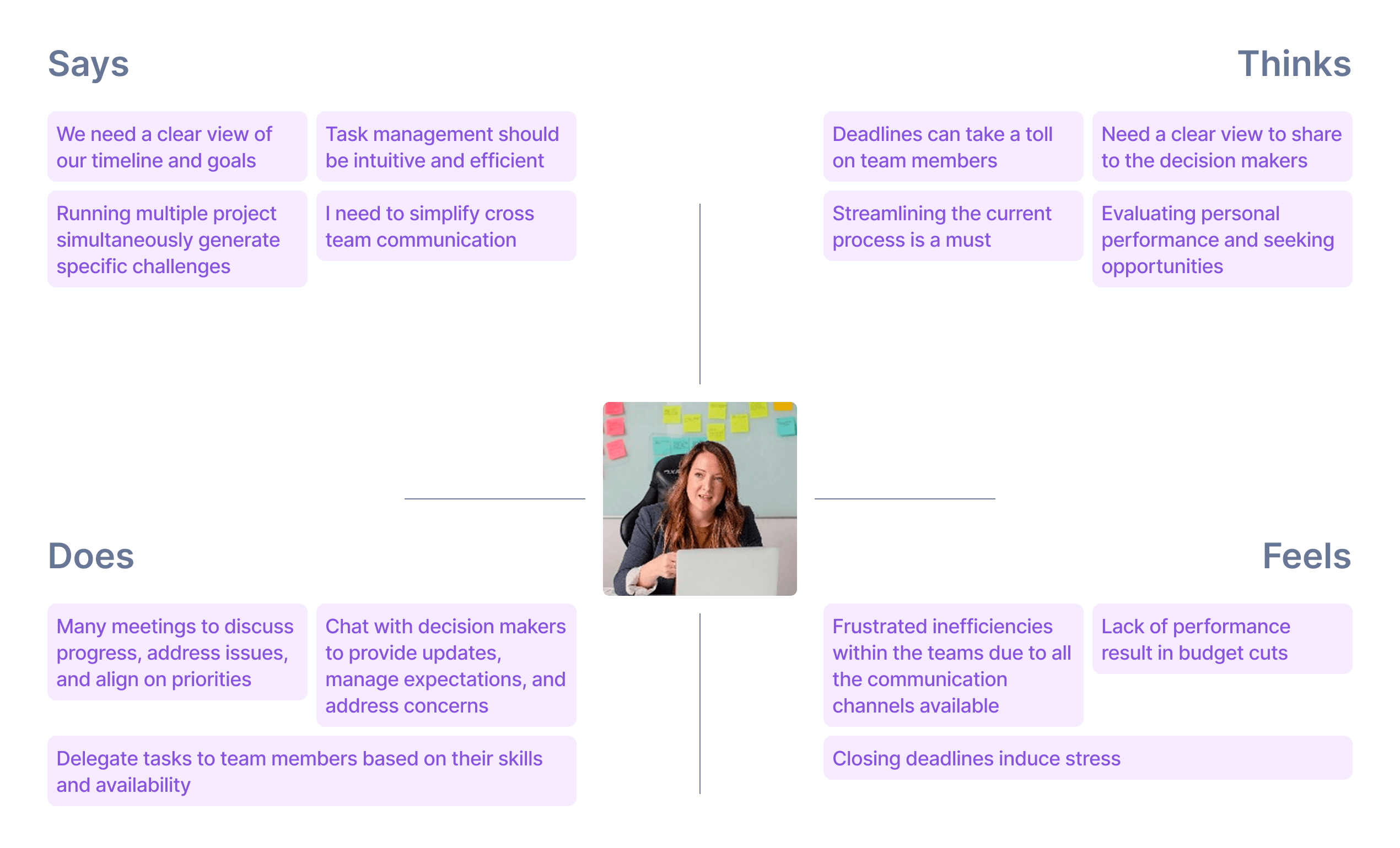Empathy map from project manager interviews: says, thinks, does, feels